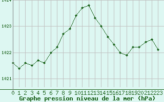 Courbe de la pression atmosphrique pour Ste (34)