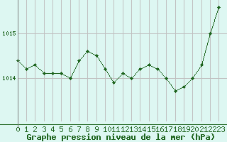 Courbe de la pression atmosphrique pour Saint-Vran (05)