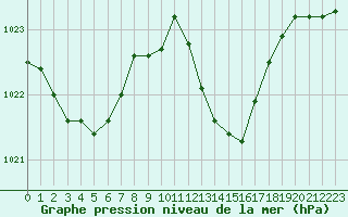Courbe de la pression atmosphrique pour Saint-Nazaire-d