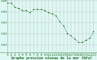 Courbe de la pression atmosphrique pour Sainte-Genevive-des-Bois (91)
