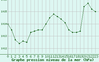 Courbe de la pression atmosphrique pour Biarritz (64)