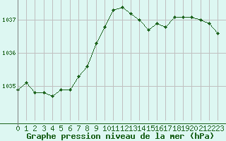 Courbe de la pression atmosphrique pour Herserange (54)