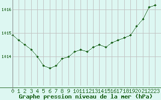 Courbe de la pression atmosphrique pour Lille (59)