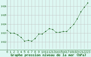 Courbe de la pression atmosphrique pour Lhospitalet (46)