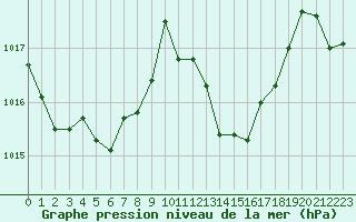 Courbe de la pression atmosphrique pour Cap Pertusato (2A)