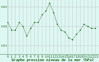 Courbe de la pression atmosphrique pour Six-Fours (83)