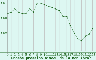 Courbe de la pression atmosphrique pour Saint-Nazaire (44)