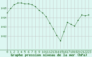 Courbe de la pression atmosphrique pour Grenoble/agglo Le Versoud (38)