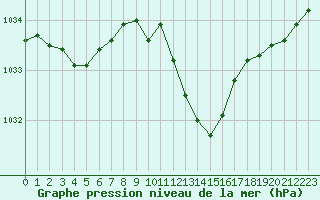 Courbe de la pression atmosphrique pour Selonnet (04)