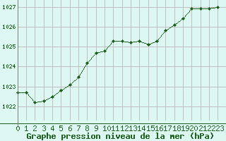 Courbe de la pression atmosphrique pour Gros-Rderching (57)