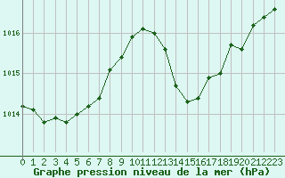 Courbe de la pression atmosphrique pour Ste (34)