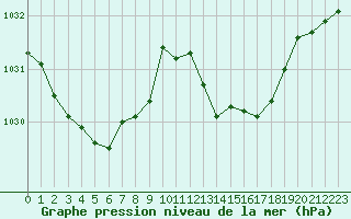 Courbe de la pression atmosphrique pour La Ville-Dieu-du-Temple Les Cloutiers (82)