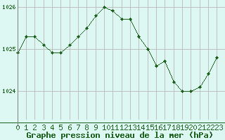 Courbe de la pression atmosphrique pour Saint-Nazaire (44)