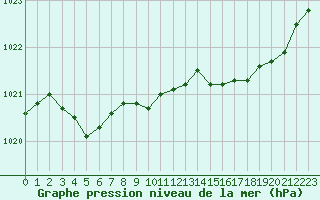 Courbe de la pression atmosphrique pour Lasfaillades (81)