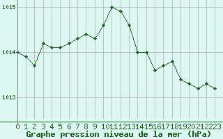 Courbe de la pression atmosphrique pour Lasfaillades (81)