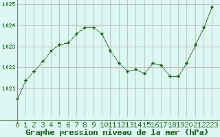 Courbe de la pression atmosphrique pour Saint-Auban (04)