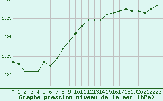Courbe de la pression atmosphrique pour Saint-Georges-d