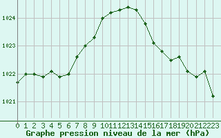Courbe de la pression atmosphrique pour Trgueux (22)