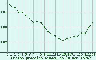 Courbe de la pression atmosphrique pour Grimentz (Sw)