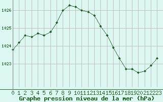 Courbe de la pression atmosphrique pour Besanon (25)