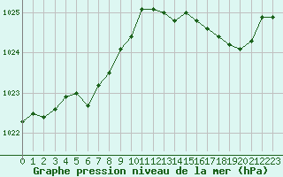 Courbe de la pression atmosphrique pour Deauville (14)