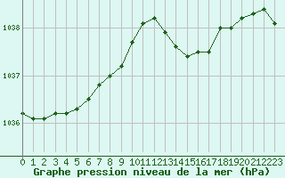 Courbe de la pression atmosphrique pour Orly (91)