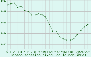 Courbe de la pression atmosphrique pour Saint-Julien-en-Quint (26)