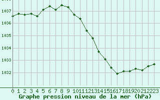 Courbe de la pression atmosphrique pour Lyon - Saint-Exupry (69)