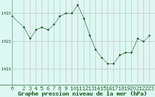 Courbe de la pression atmosphrique pour Cavalaire-sur-Mer (83)