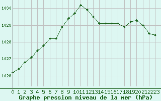 Courbe de la pression atmosphrique pour Beaucroissant (38)