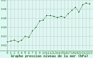 Courbe de la pression atmosphrique pour Cabris (13)