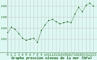 Courbe de la pression atmosphrique pour Leign-les-Bois (86)