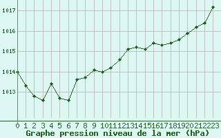 Courbe de la pression atmosphrique pour Le Talut - Belle-Ile (56)