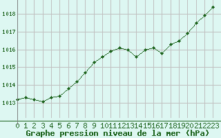 Courbe de la pression atmosphrique pour Brigueuil (16)