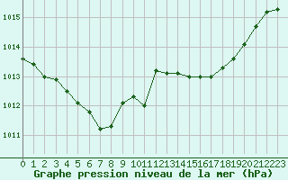 Courbe de la pression atmosphrique pour Ile du Levant (83)