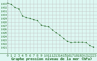 Courbe de la pression atmosphrique pour Guret Saint-Laurent (23)