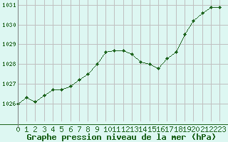 Courbe de la pression atmosphrique pour Lanvoc (29)