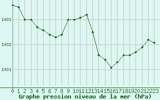 Courbe de la pression atmosphrique pour Aouste sur Sye (26)