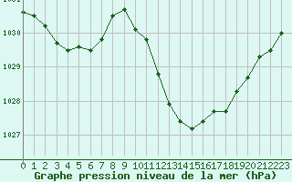 Courbe de la pression atmosphrique pour Selonnet (04)