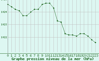 Courbe de la pression atmosphrique pour Lanvoc (29)