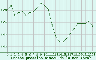 Courbe de la pression atmosphrique pour Sallles d