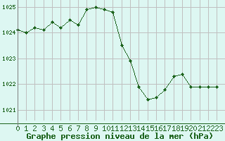 Courbe de la pression atmosphrique pour Le Luc - Cannet des Maures (83)