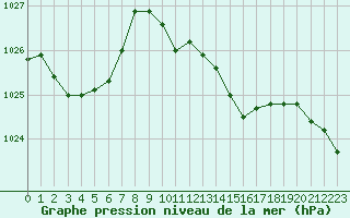 Courbe de la pression atmosphrique pour Orly (91)