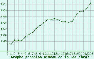 Courbe de la pression atmosphrique pour Lagny-sur-Marne (77)