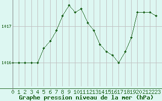 Courbe de la pression atmosphrique pour Vanclans (25)