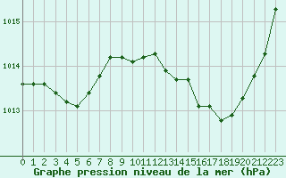 Courbe de la pression atmosphrique pour Chteaudun (28)