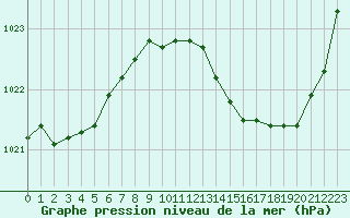 Courbe de la pression atmosphrique pour Cazaux (33)