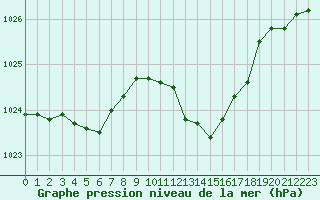 Courbe de la pression atmosphrique pour Avord (18)