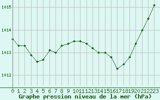 Courbe de la pression atmosphrique pour Troyes (10)