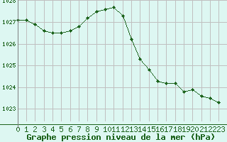 Courbe de la pression atmosphrique pour Berson (33)